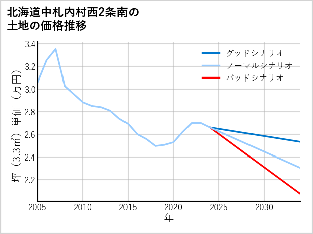 北海道中札内村西2条南の土地価格推移