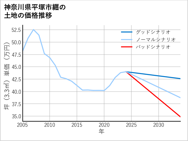 神奈川県平塚市纒の土地価格推移