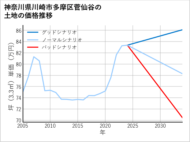 神奈川県川崎市多摩区菅仙谷の土地価格推移