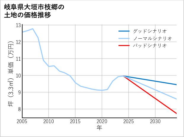 岐阜県大垣市枝郷の土地価格推移