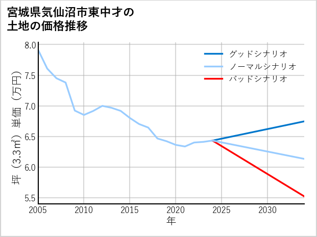 宮城県気仙沼市東中才の土地価格推移