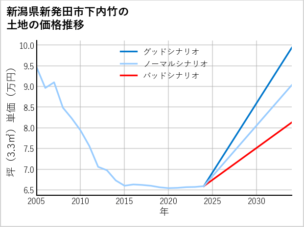 新潟県新発田市下内竹の土地価格推移