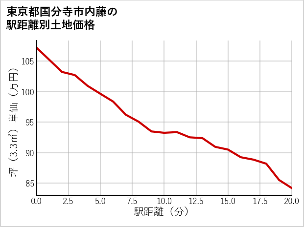 東京都国分寺市内藤の徒歩距離別の土地坪単価