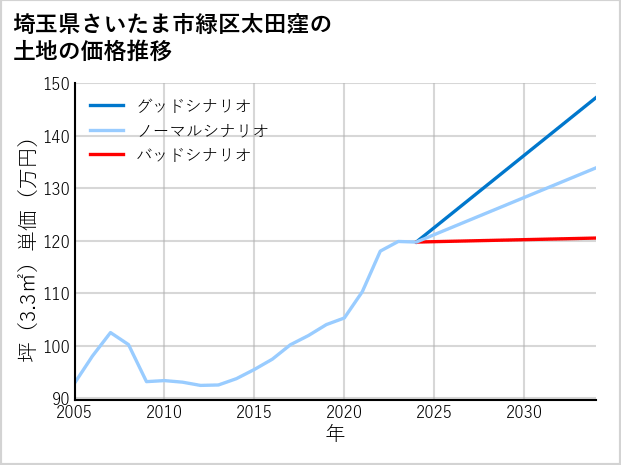 埼玉県さいたま市緑区太田窪の土地価格推移