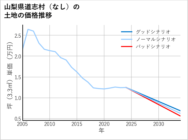 山梨県道志村（大字なし）の土地価格推移