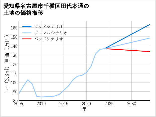 愛知県名古屋市千種区田代本通の土地価格推移