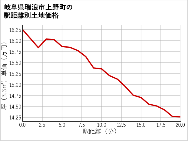 岐阜県瑞浪市上野町の徒歩距離別の土地坪単価