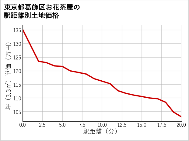 東京都葛飾区お花茶屋の徒歩距離別の土地坪単価