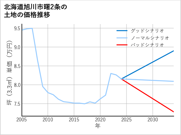 北海道旭川市曙2条の土地価格推移