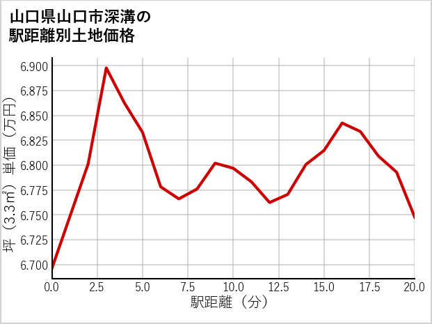 山口県山口市深溝の徒歩距離別の土地坪単価