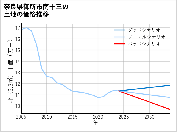 奈良県御所市南十三の土地価格推移