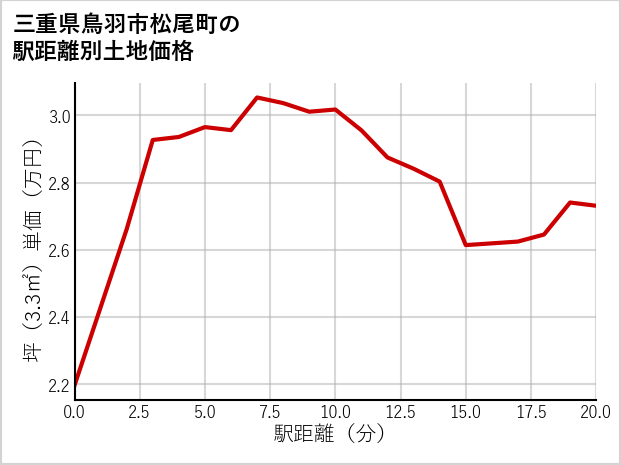 三重県鳥羽市松尾町の徒歩距離別の土地坪単価