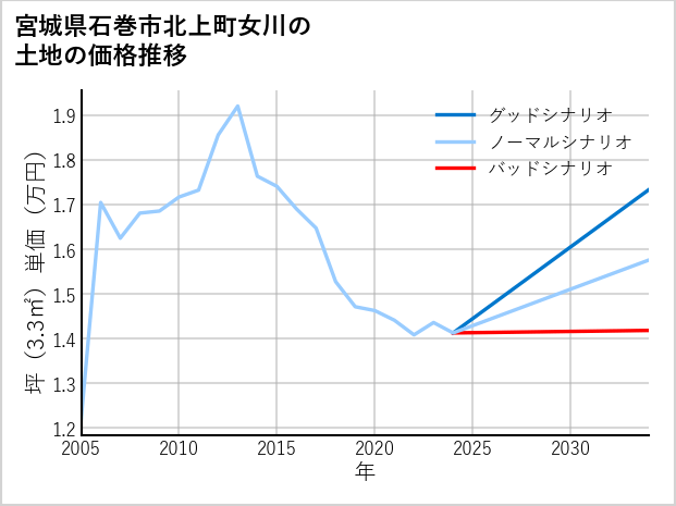 宮城県石巻市北上町女川の土地価格推移
