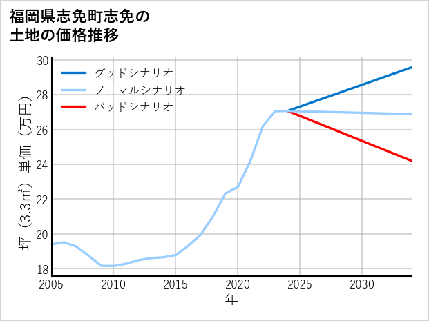 福岡県志免町志免の土地価格推移