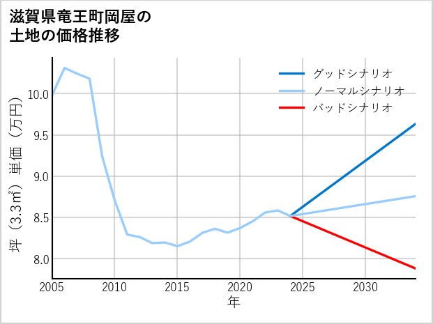 滋賀県竜王町岡屋の土地価格推移