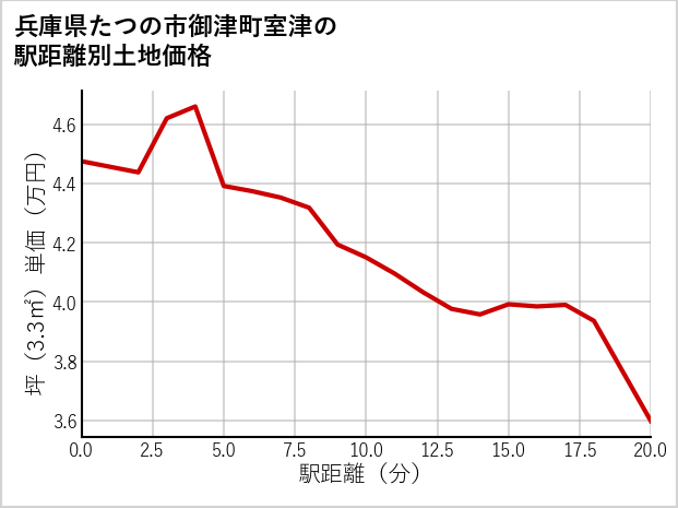 兵庫県たつの市御津町室津の徒歩距離別の土地坪単価
