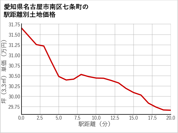 愛知県名古屋市南区七条町の徒歩距離別の土地坪単価
