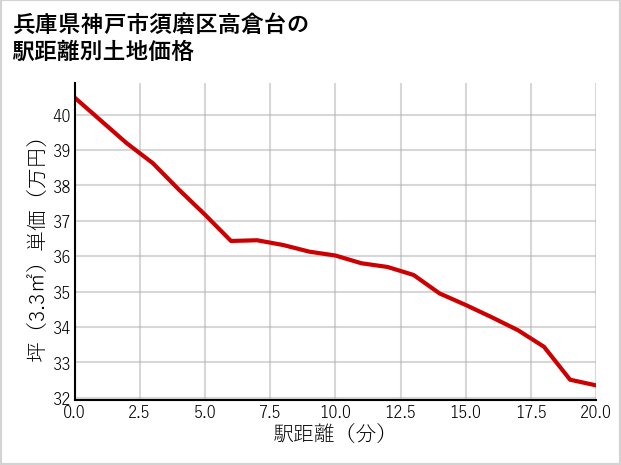 兵庫県神戸市須磨区高倉台の徒歩距離別の土地坪単価