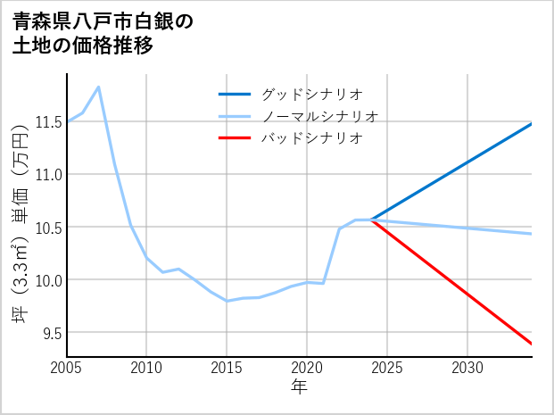 青森県八戸市白銀の土地価格推移