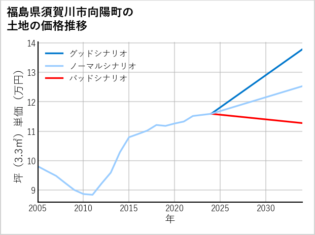 福島県須賀川市向陽町の土地価格推移