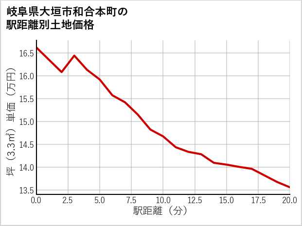 岐阜県大垣市和合本町の徒歩距離別の土地坪単価