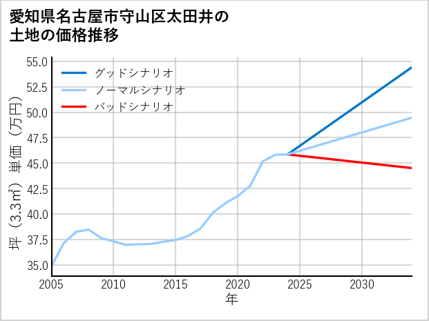 愛知県名古屋市守山区太田井の土地価格推移