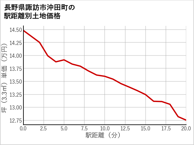 長野県諏訪市沖田町の徒歩距離別の土地坪単価