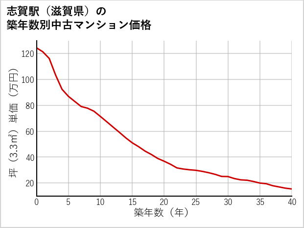 志賀駅（滋賀県）の築年数別の中古マンション坪単価