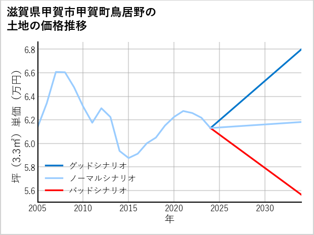 滋賀県甲賀市甲賀町鳥居野の土地価格推移