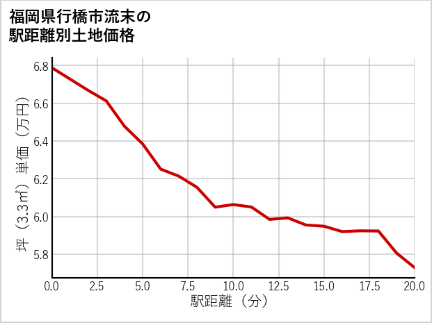 福岡県行橋市流末の徒歩距離別の土地坪単価