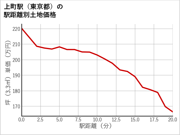 上町駅（東京都）の徒歩距離別の土地坪単価