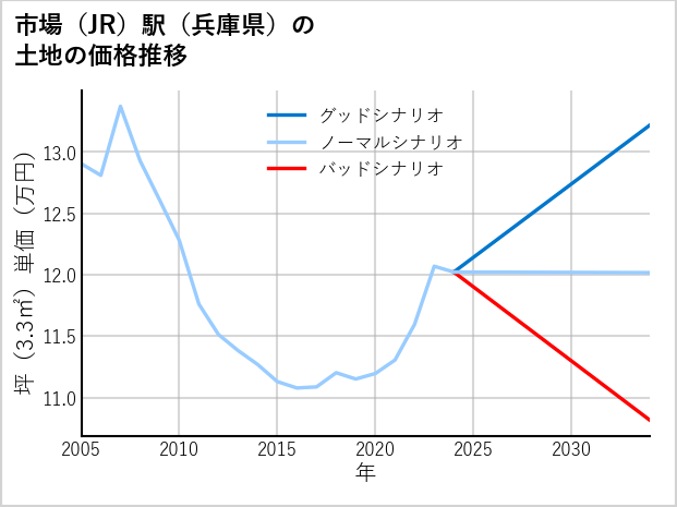 市場駅（兵庫県）の土地価格推移