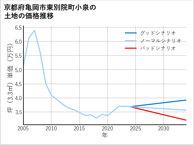 京都府亀岡市東別院町小泉の土地価格推移