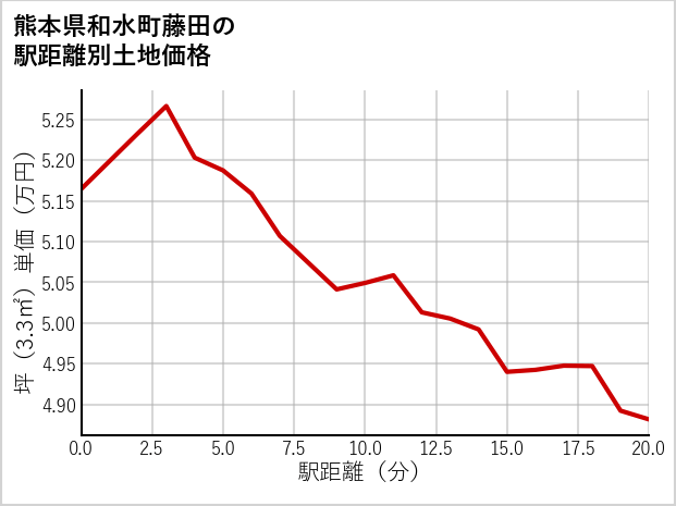 熊本県和水町藤田の徒歩距離別の土地坪単価