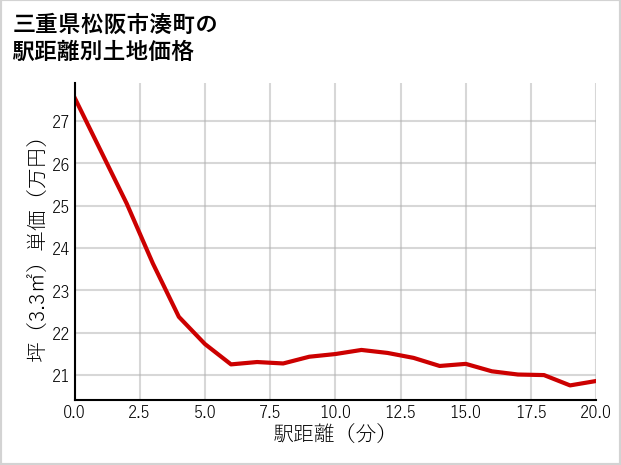 三重県松阪市湊町の徒歩距離別の土地坪単価