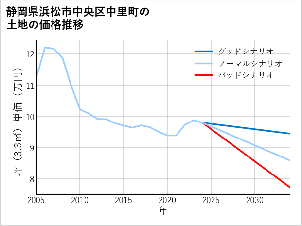 静岡県浜松市中央区中里町の土地価格推移