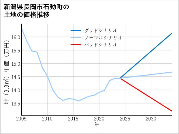 新潟県長岡市石動町の土地価格推移