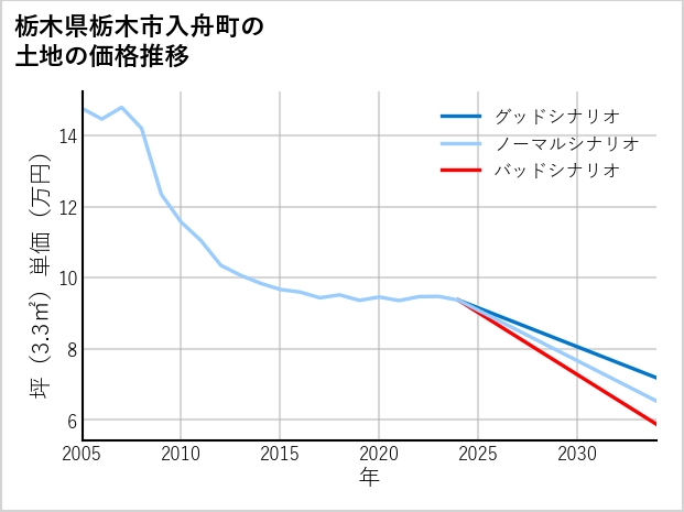 栃木県栃木市入舟町の土地価格推移