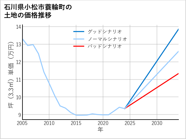石川県小松市蓑輪町の土地価格推移