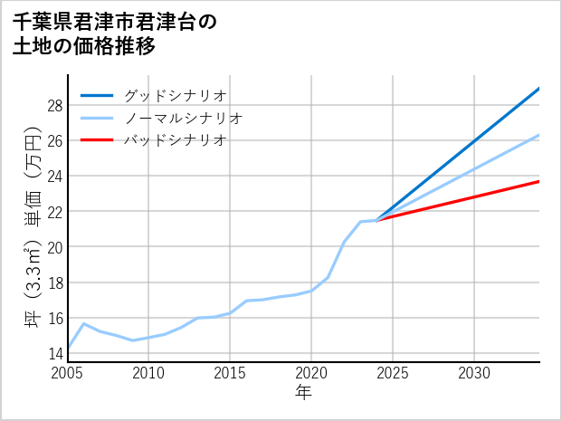 千葉県君津市君津台の土地価格推移