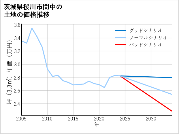 茨城県桜川市間中の土地価格推移