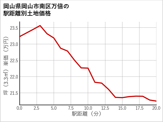 岡山県岡山市南区万倍の徒歩距離別の土地坪単価
