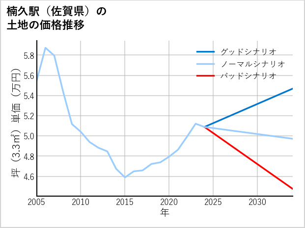 楠久駅（佐賀県）の土地価格推移