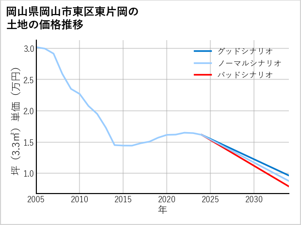 岡山県岡山市東区東片岡の土地価格推移