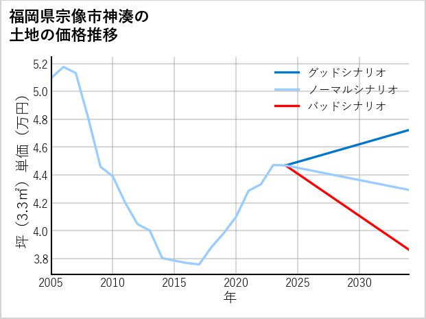 福岡県宗像市神湊の土地価格推移