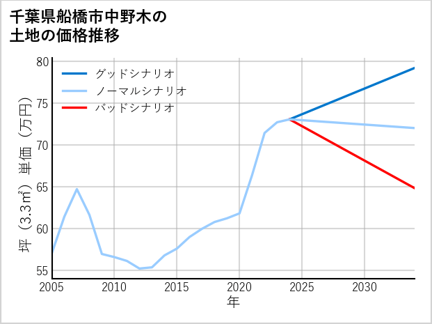 千葉県船橋市中野木の土地価格推移