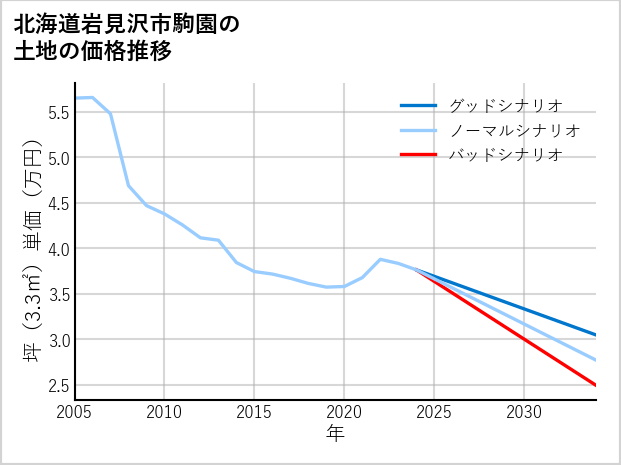 北海道岩見沢市駒園の土地価格推移