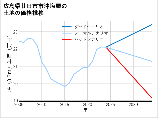 広島県廿日市市沖塩屋の土地価格推移