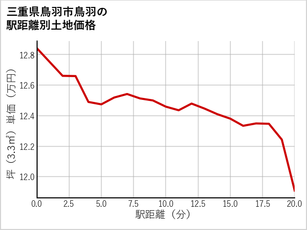 三重県鳥羽市鳥羽の徒歩距離別の土地坪単価