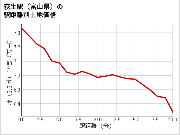 荻生駅（富山県）の徒歩距離別の土地坪単価